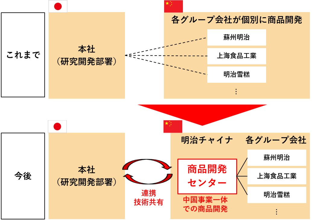 画像：商品開発センター概念図