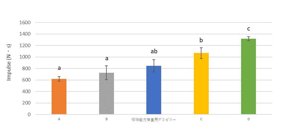 画像：図1.咀嚼能力検査用グミゼリーとその試作品4種の圧縮終了までの総力積グラフ