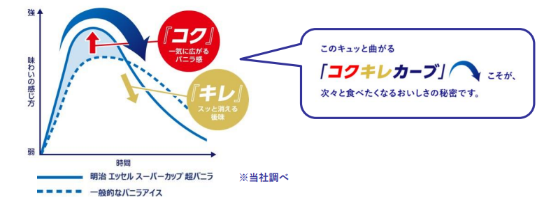 グラフ：コクキレカーブ。「コク」一気に広がるバニラ感「キレ」スッと消える後味　※当社調べ