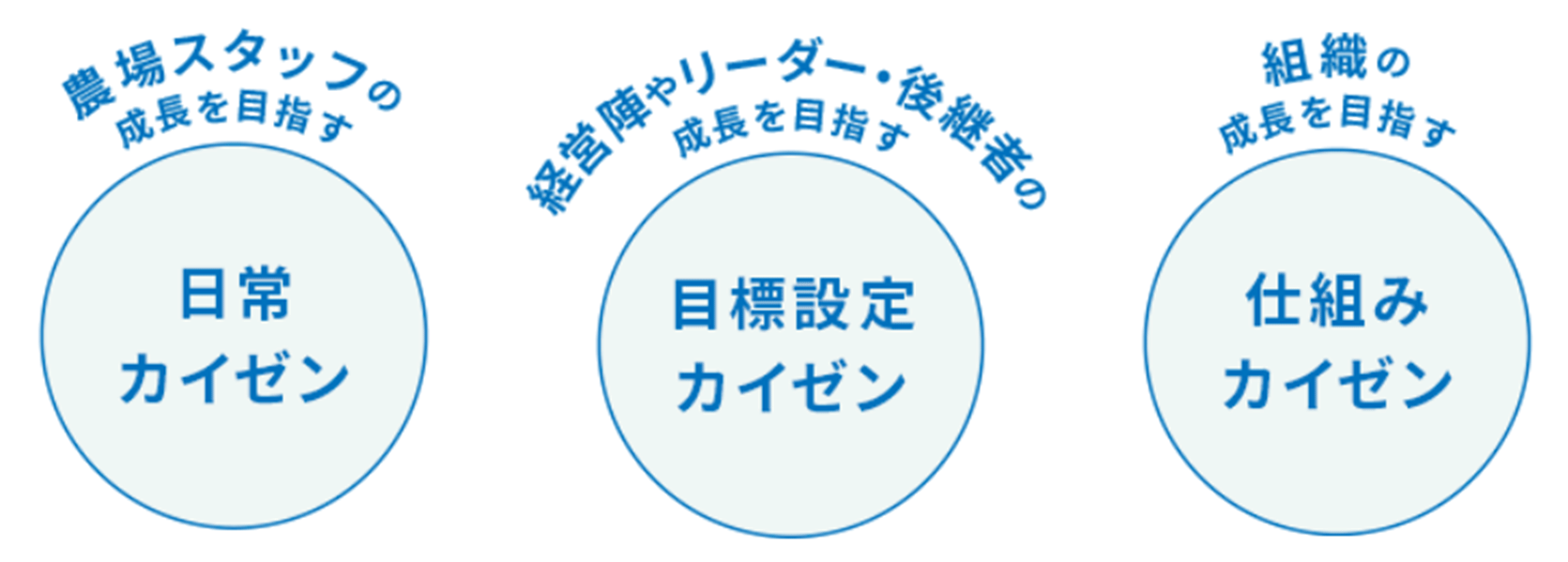 イラスト：「3つのカイゼン」農場スタッフの成長を目指す 日常カイゼン、経営陣やリーダー・後継者の成長を目指す 目標設定カイゼン、組織の成長を目指す 仕組みカイゼン
