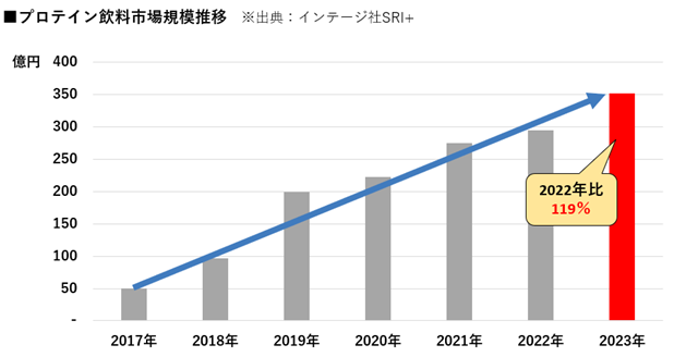 グラフ：プロテイン飲料市場規模推移　※出展：インテージ社SRI+。2023年は2022年比 119％