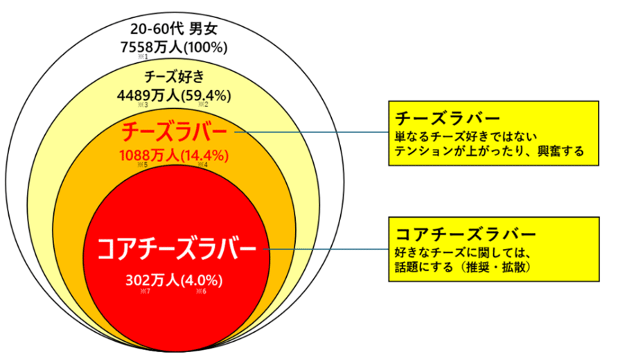 円グラフ：チーズラバー