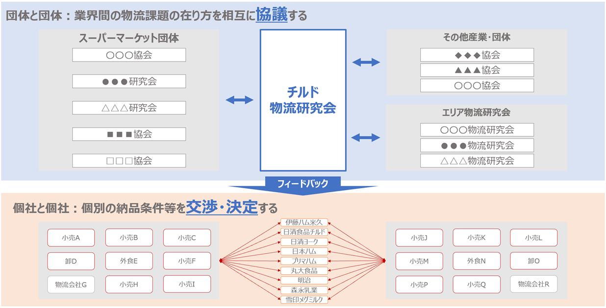 図：業界団体と個社との線引きの図解。団体と団体：業界間の物流課題の在り方を相互に協議する。個社と個社：個別の納品条件等を交渉・決定する