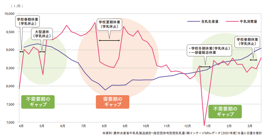 図：牛乳の不需要期と需要期のギャップ