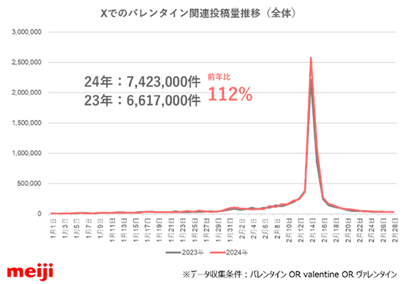 グラフ：Xでのバレンタイン関連投稿量推移（全体）