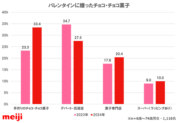 グラフ：バレンタインに贈ったチョコ・チョコ菓子の割合