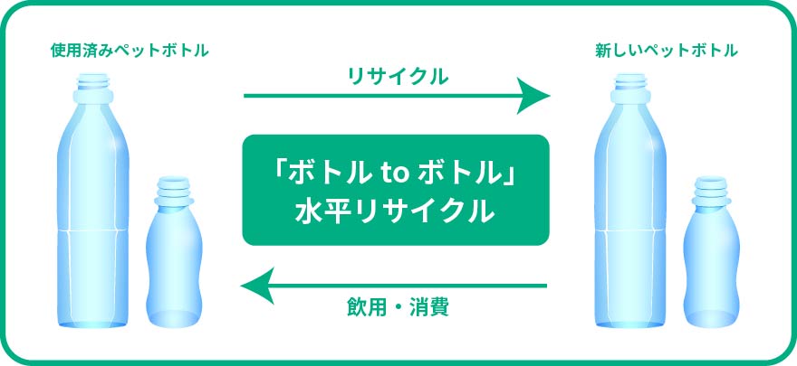 画像：「ボトルtoボトル」水平リサイクルスキーム図