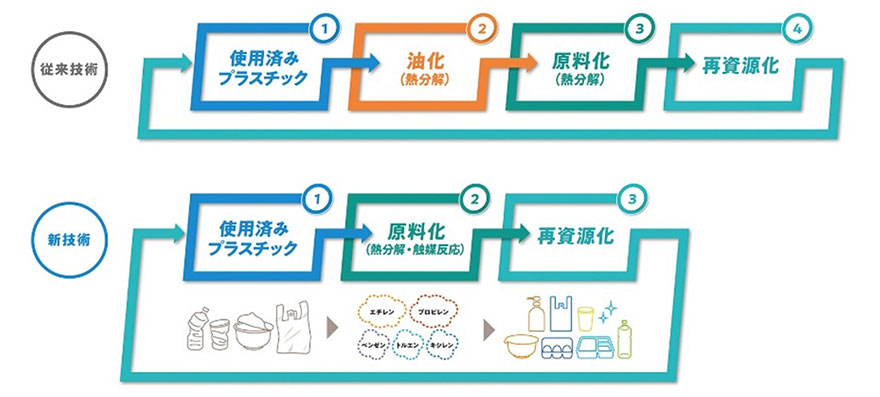 画像：使用済みプラスチックの再資源化技術についてのスキーム図
