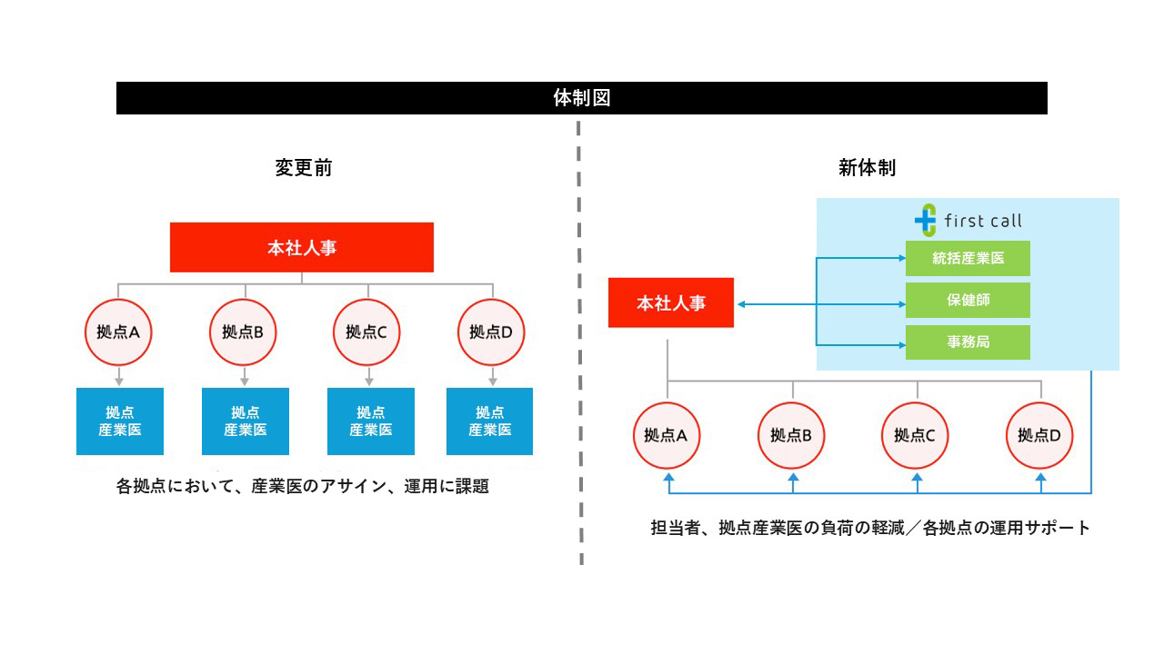 図：産業保健サービス変更前・変更後の体制図