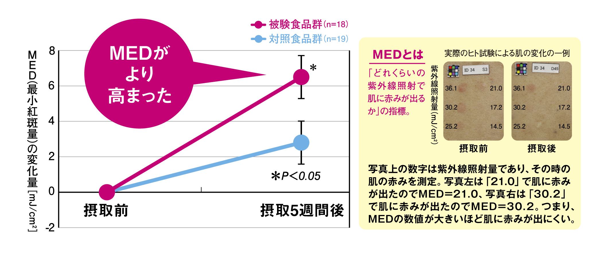 MEDがより高まったことを示すグラフ