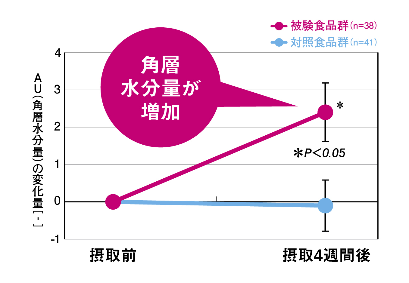 角層水分量が増加したことを示すグラフ