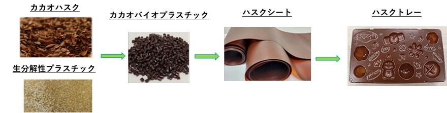 画像：ハスクトレー成形までの工程図