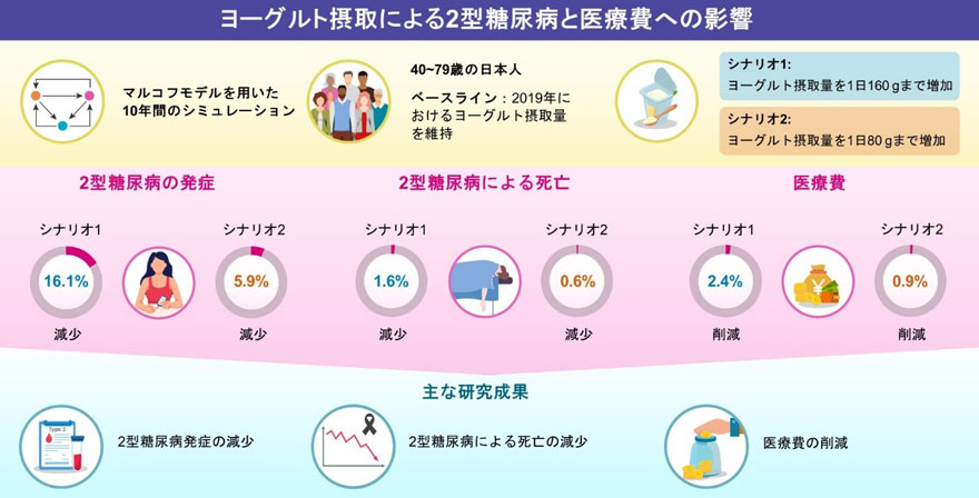 画像：ヨーグルト摂取による2型糖尿病と医療費への影響