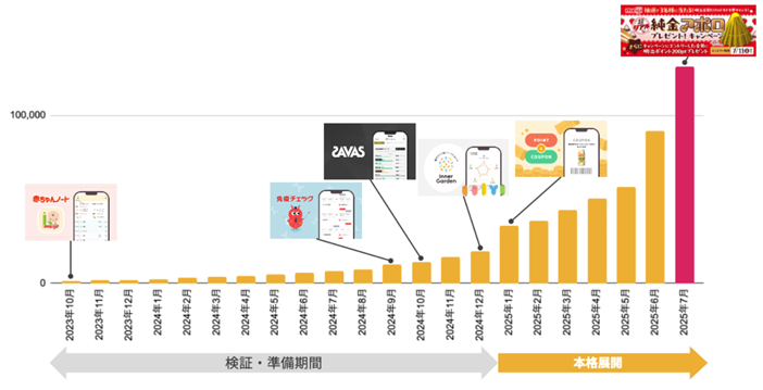 グラフ：明治会員ID推移