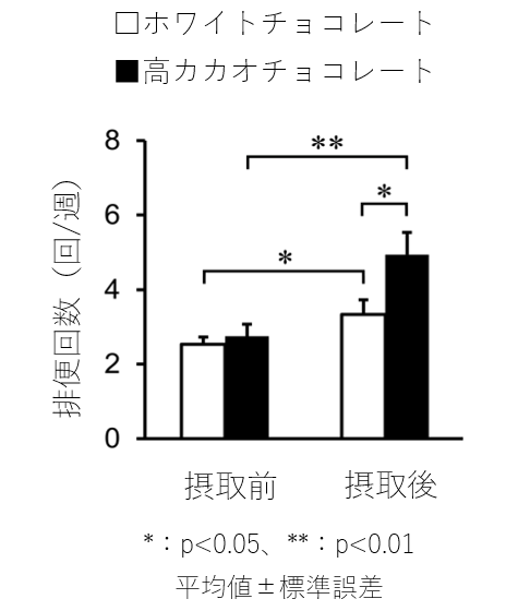 グラフ：接種前・接種後の排便回数（回/週）、接種後の回数が多いことが示されている