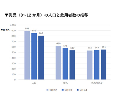 画像：2022年から2024年の乳児（0～12か月）の人口と飲用者数の推移グラフ