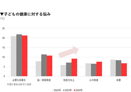 画像：2022年から2024年の子供の健康に対する悩みの推移グラフ