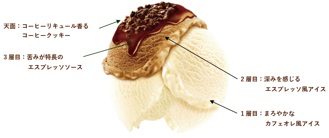画像：「明治 エッセル スーパーカップ 大人ラベル とことん珈琲」の説明 天面：コーヒーリキュール香るコーヒークッキー 3層目：苦みが特長のエスプレッソソース 2層目：深みを感じるエスプレッソ風アイス 1層目：まろやかカフェオレ風アイス