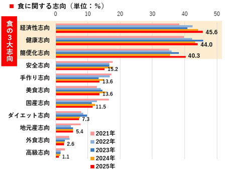 グラフ：食に関する志向グラフ。経済性志向、健康志向、簡便化志向が食の3大志向