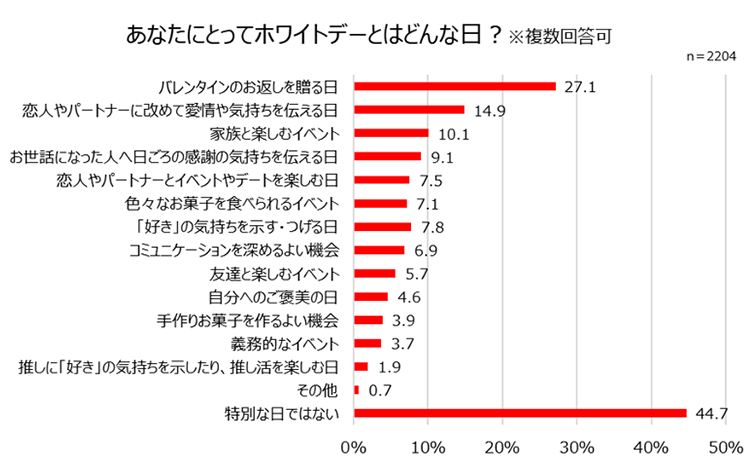 グラフ：あなたにとってホワイトデーとはどんな日？