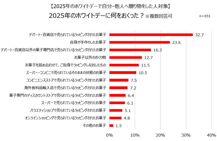 グラフ：2025年のホワイトデーで自分・他人へ贈り物をした人対象 2025年のホワイトデーに何をおくった？