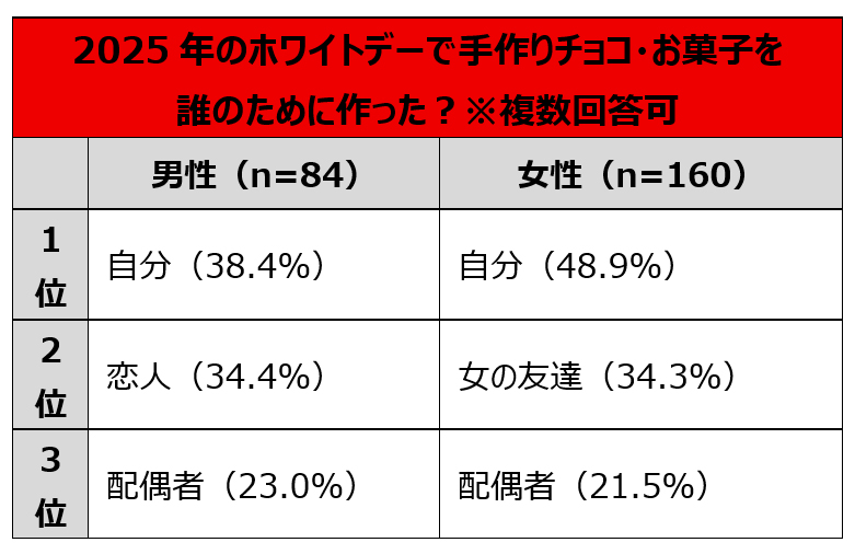 表：2025年のホワイトデーで手作りチョコ・お菓子を誰のために作ったか。男女共に1位は「自分」。