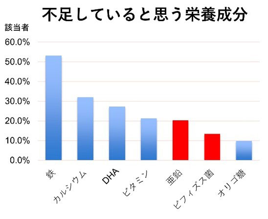画像：不足していると思う栄養成分グラフ