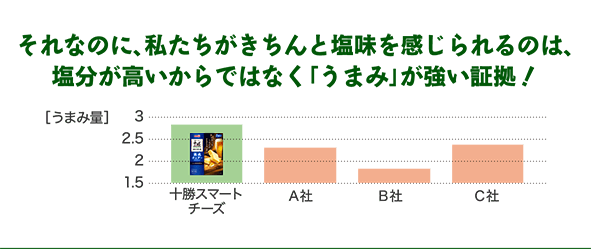 それなのに、私たちがきちんと塩味を感じられるのは、塩分が高いからではなく「うまみ」が強い証拠！