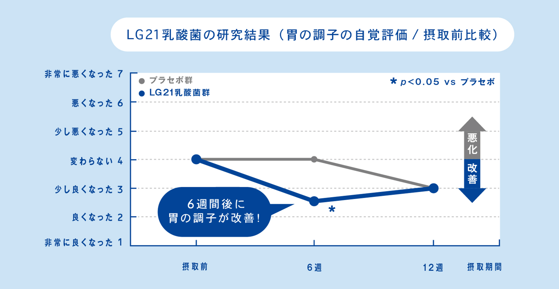 LG21乳酸菌の摂取によって、「胃の調子」が改善されました。