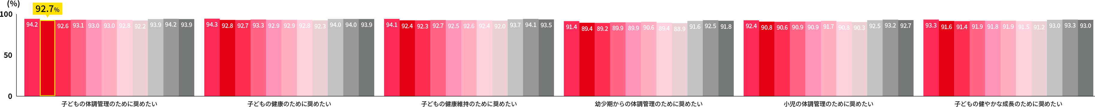 	子どもの体調管理のために奨めたい92.7％