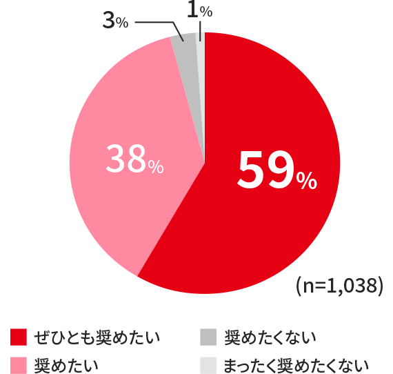ぜひとも奨めたい59％ 奨めたい38％ 奨めたくない3％ まったく奨めたくない1％ (n=1,038)