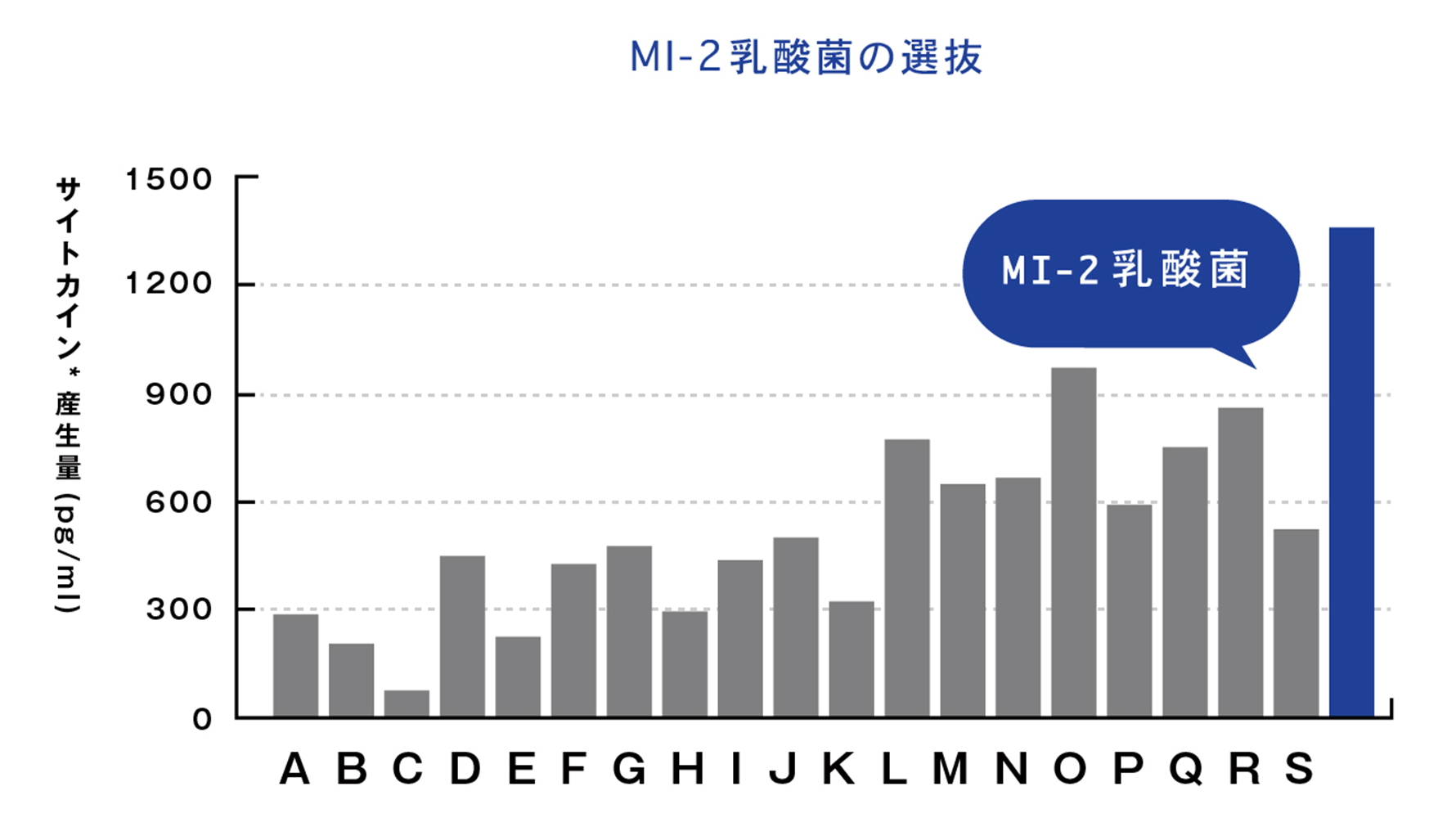 MI-2乳酸菌の選抜