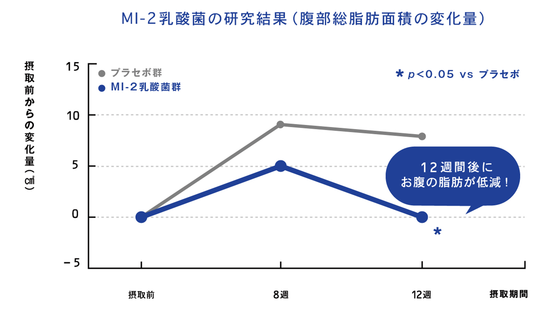 MI-2乳酸菌の研究結果(腹部総脂肪面積の変化量)