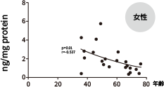 皮膚NAD+量
