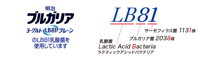 明治ブルガリアヨーグルトはLB81プレーンのLB81乳酸菌を使用しています。
