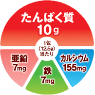 1包(12.5g)当たり　たんぱく室10g  鉄7mg 亜鉛7mg カルシウム155mg