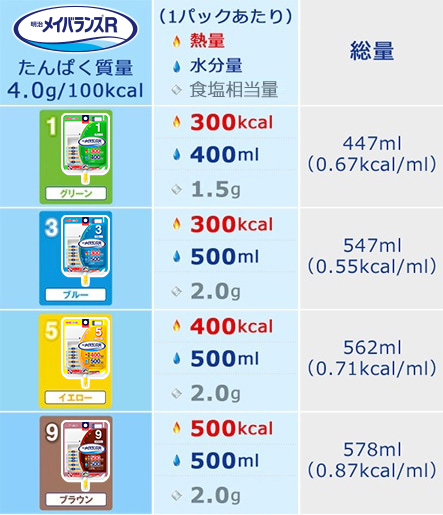 明治メイバランス R 熱量/水分量/食塩相当量 一覧