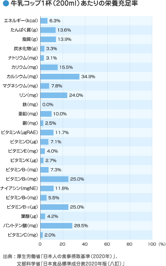 牛乳コップ1杯（200ml）あたりの栄養充足率／出典：厚生労働省「日本人の食事摂取基準（2020年）」、文部科学省「日本食品標準成分表2020年版（八訂）」