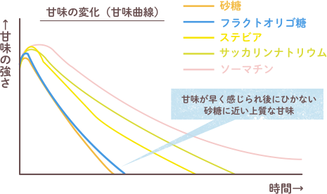 砂糖を1とした場合の各甘味料の甘味倍率