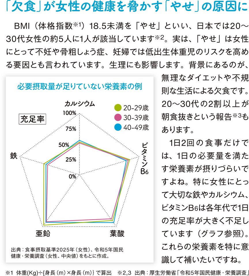 「欠食」が女性の健康を脅かす「やせ」の原因にBMI（体格指数※1）18.5未満を「やせ」といい、日本では20～ 30代女性の約5人に1人が該当しています※2。実は、「やせ」は女性にとって不妊や骨粗しょう症、妊婦では低出生体重児のリスクを高める要因とも言われています。生理にも影響します。背景にあるのが、無理なダイエットや不規則な生活による欠食です。 20～30代の2割以上が朝食抜きという報告※3もあります。 1日2回の食事だけでは、1日の必要量を満たす栄養素が摂りづらいですよね。特に女性にとって大切な鉄やカルシウム、ビタミンB6は各年代で1日の充足率が大きく不足しています（グラフ参照）。 これらの栄養素を特に意識して補いたいですね。 ※1体型（Kg）※（海長（m）✕最長（m））で算出 ※2､3 出典：厚生労働省「令和6年国民性は・栄理調症 」
