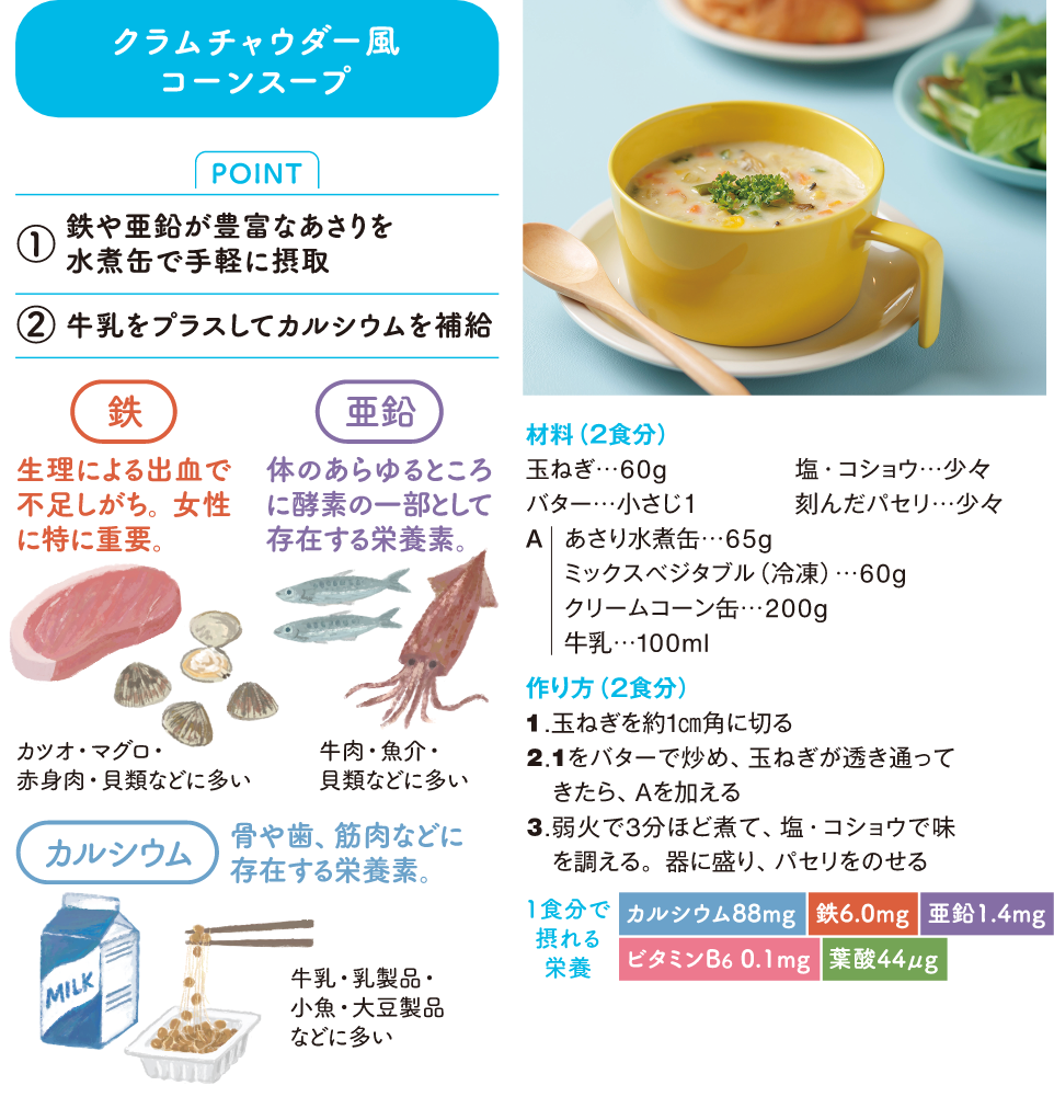 クラムチャウダー風 コーンスープPOINT ① 鉄や亜鉛が豊富なあさりを水煮缶で手軽に摂取 ② 牛乳をプラスしてカルシウムを補給 鉄 生理による出血で不足しがち。女性に特に重要 カツオ・マダロ・ 赤身肉・貝類などに多い 亜鉑 体のあらゆるところに酵素の一部として存在する栄養素 牛肉・魚分・ 貝類などに多いカルシウム 骨や歯、筋肉などに存在する栄養素。牛乳、乳製品、小魚、大豆製品などに多い材料（２食分） 玉ねぎ…60g バター…小さじ１、塩・コショウ…少々刻んだパセリ…少々 A あさり水煮缶…65g  ミックスベジタブル（冷凍）…60g クリームコーン缶…200g 牛乳…100ml 作り方（2食分）1.玉ねぎを約1cmに切る2.1をバターで炒め、玉ねぎが透き通ってきたら、Aを加える3.弱火で3分ほど煮て、塩・コショウで味を調える。器に盛り、バセリをのせる一食分で摂れる栄養 カルシウム88mg、鉄6.0g、亜鉛1.4mg、ビタミンB6 0.1mg、葉酸44μg