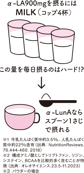 ※1/牛乳たんぱく質中約3.5%、人乳たんぱく質中約22%含有（出典：NutnitionRevicee 76444-460.2018） ※2講成アミノ袋としてトリプトファン・リジン。、システイン、BCAAを比較的多く含むことが特徴（出典：オレオサイエンス235-112023） 3パウダーの場合