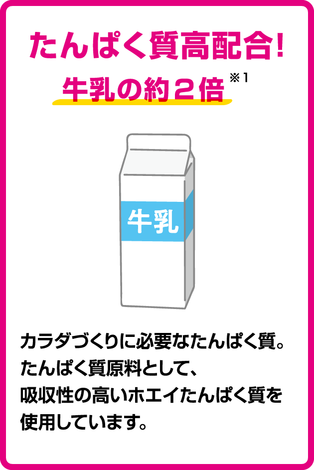 たんぱく高質配合！牛乳の約2倍