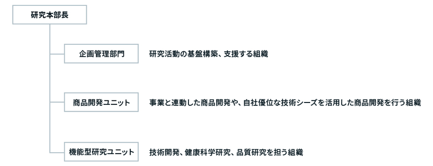 図：明治研究本部 体制図