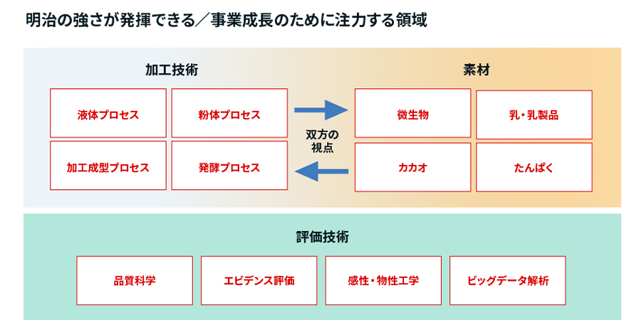 図：技術領域 について