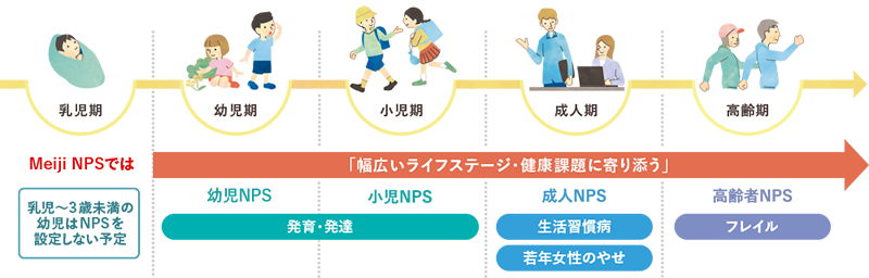 Meiji NPSの対象と健康課題についてイラストで解説しています。幼児期・小児期は「発育·発達」、成人期は「生活習慣病」や「若年女性のやせ」、高齢期では「フレイル」など、ライフステージごとに異なる栄養課題に対応していること、また、乳児～3歳未満の乳児はNPSを設定しない予定であることなどを説明しています。
