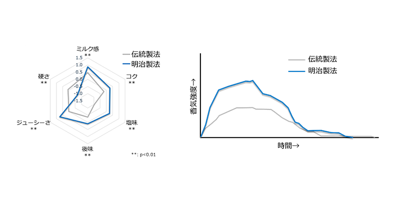 グラフ：明治製法と伝統製法のモッツァレラ評価