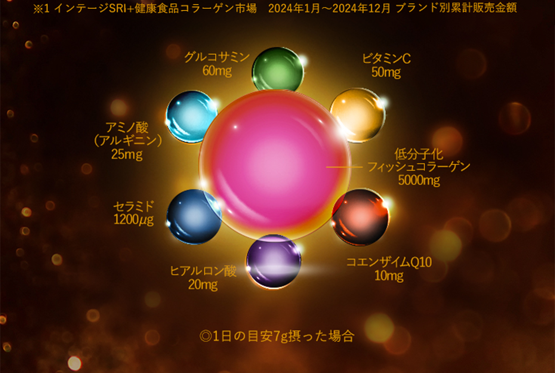 ※1 インテージSRI+健康食品コラーゲン市場　2024年1月～2024年12月 ブランド別累計販売金額 ビタミンC 50mg 低分子化 フィッシュコラーゲン 5000mg コエンザイムQ10 10mg ヒアルロン酸 20mg セラミド 1200μg アミノ酸 （アルギニン） 25mg グルコサミン 60mg ◎1日の目安7g摂った場合