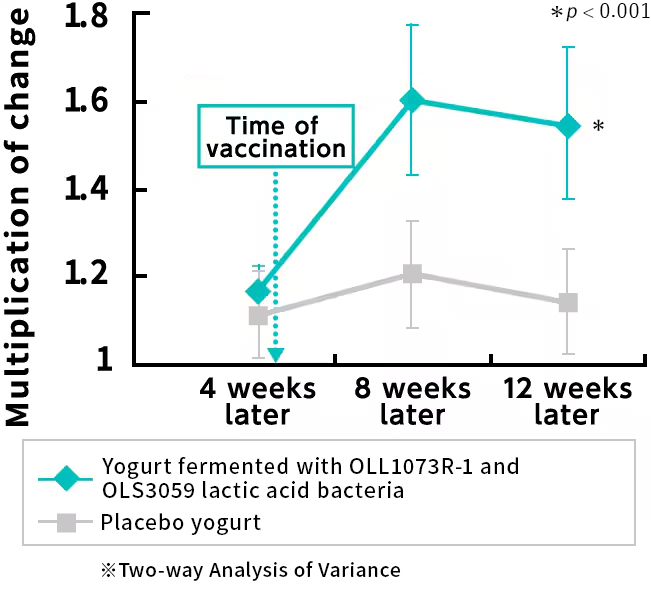 In-saliva IgA that reacts to influenza A virus subtype H3N2 increased (higher rate of change)
