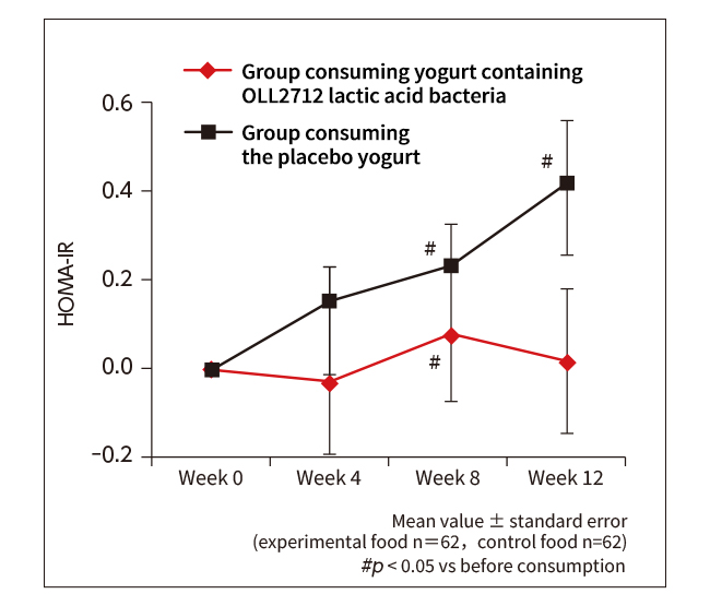Figure 2: Changes in insulin resistance index